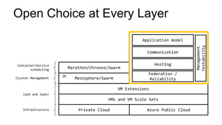 VM Extensions
Mesosphere/Swarm
Marathon/Chronos/Swarm
VMs and VM Scale Sets
Azure Public CloudPrivate CloudInfrastructure
IaaS and IaaS+
Container/Service
scheduling
Open Choice at Every Layer
Cluster Management
Federation /
Reliability
Management
Testability
Hosting
Communication
Application model
ZK
 