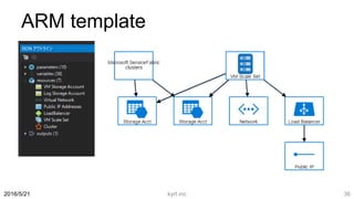 ARM template
kyrt inc 362016/5/21
 