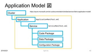 Application Model 図
kyrt inc 402016/5/21
Cluster
Application
Service
Code Package
Data Package
Configuration Package
ApplicationManifest.xml
ServiceManifest.xml
https://azure.microsoft.com/en-us/documentation/articles/service-fabric-application-model/
 