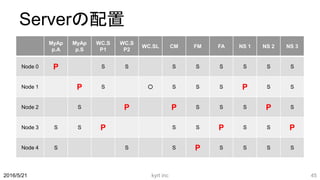 Serverの配置
MyAp
p.A
MyAp
p.S
WC.S
P1
WC.S
P2
WC.SL CM FM FA NS 1 NS 2 NS 3
Node 0 P S S S S S S S S
Node 1 P S ○ S S S P S S
Node 2 S P P S S S P S
Node 3 S S P S S P S S P
Node 4 S S S P S S S S
kyrt inc 452016/5/21
 
