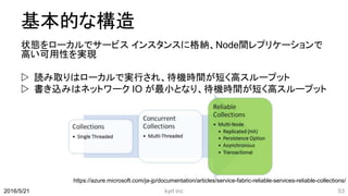 基本的な構造
状態をローカルでサービス インスタンスに格納、Node間レプリケーションで
高い可用性を実現
 読み取りはローカルで実行され、待機時間が短く高スループット
 書き込みはネットワーク IO が最小となり、待機時間が短く高スループット
kyrt inc 532016/5/21
https://azure.microsoft.com/ja-jp/documentation/articles/service-fabric-reliable-services-reliable-collections/
 