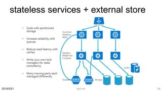 stateless services + external store
kyrt inc 542016/5/21
 