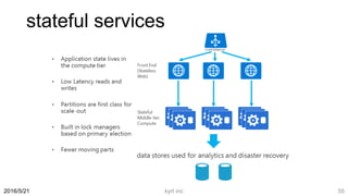 stateful services
kyrt inc 552016/5/21
 