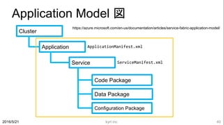 Application Model 図
kyrt inc 402016/5/21
Cluster
Application
Service
Code Package
Data Package
Configuration Package
Appli...
