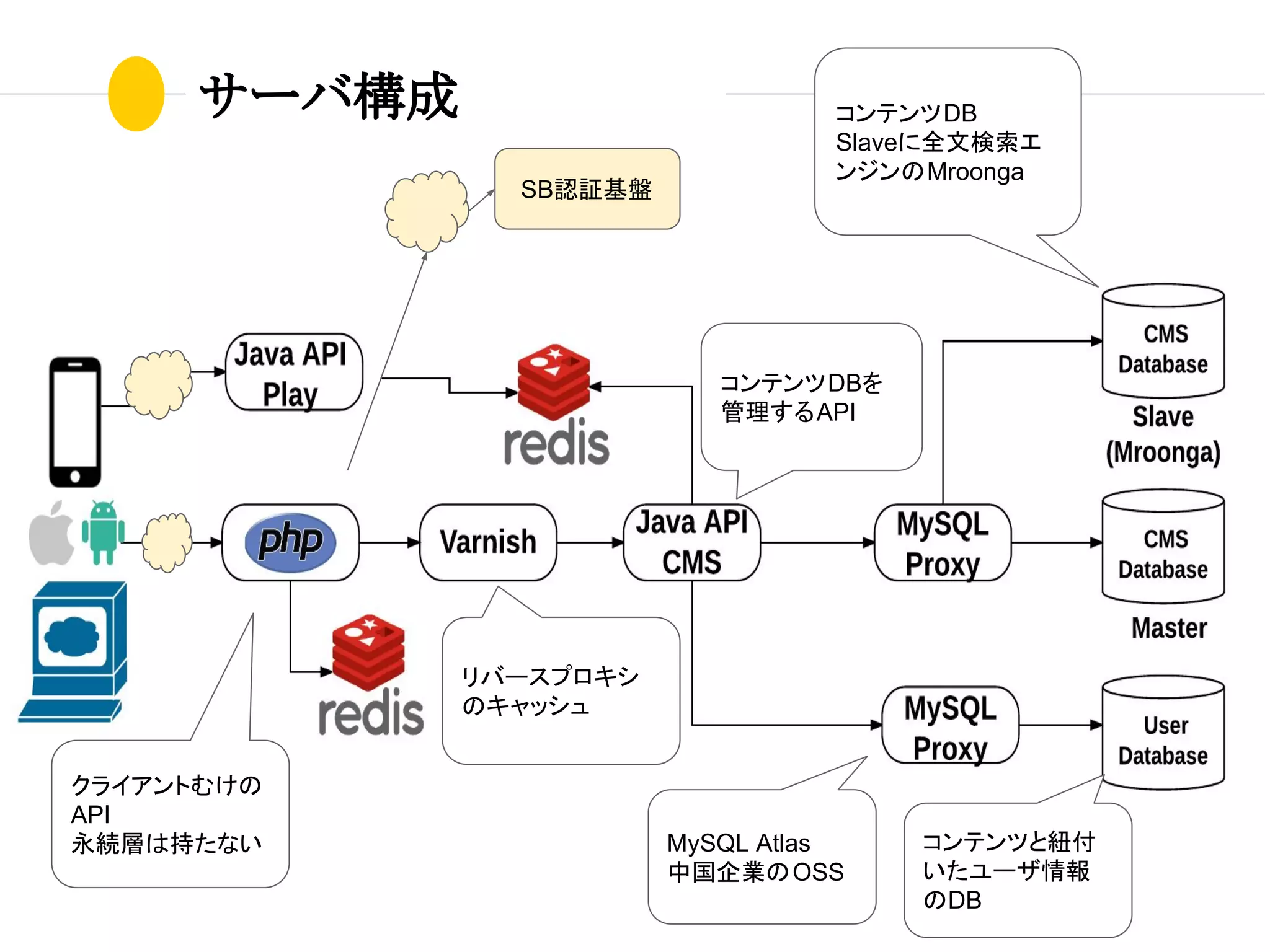 サーバ構成
クライアントむけの
API
永続層は持たない
リバースプロキシ
のキャッシュ
コンテンツDBを
管理するAPI
コンテンツDB
Slaveに全文検索エ
ンジンのMroonga
MySQL Atlas
中国企業のOSS
SB認証基盤
コンテンツと紐付
いたユーザ情報
のDB
 