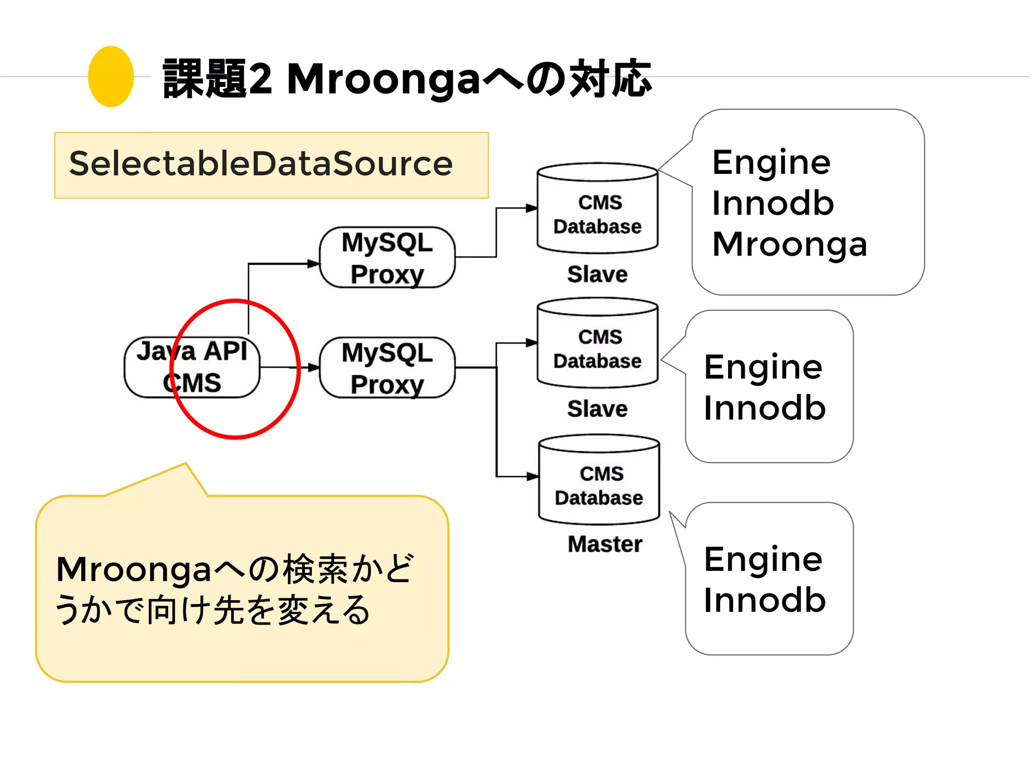 課題2 Mroongaへの対応
Engine
Innodb
Engine
Innodb
Engine
Innodb
Mroonga
Mroongaへの検索かど
うかで向け先を変える
SelectableDataSource
 