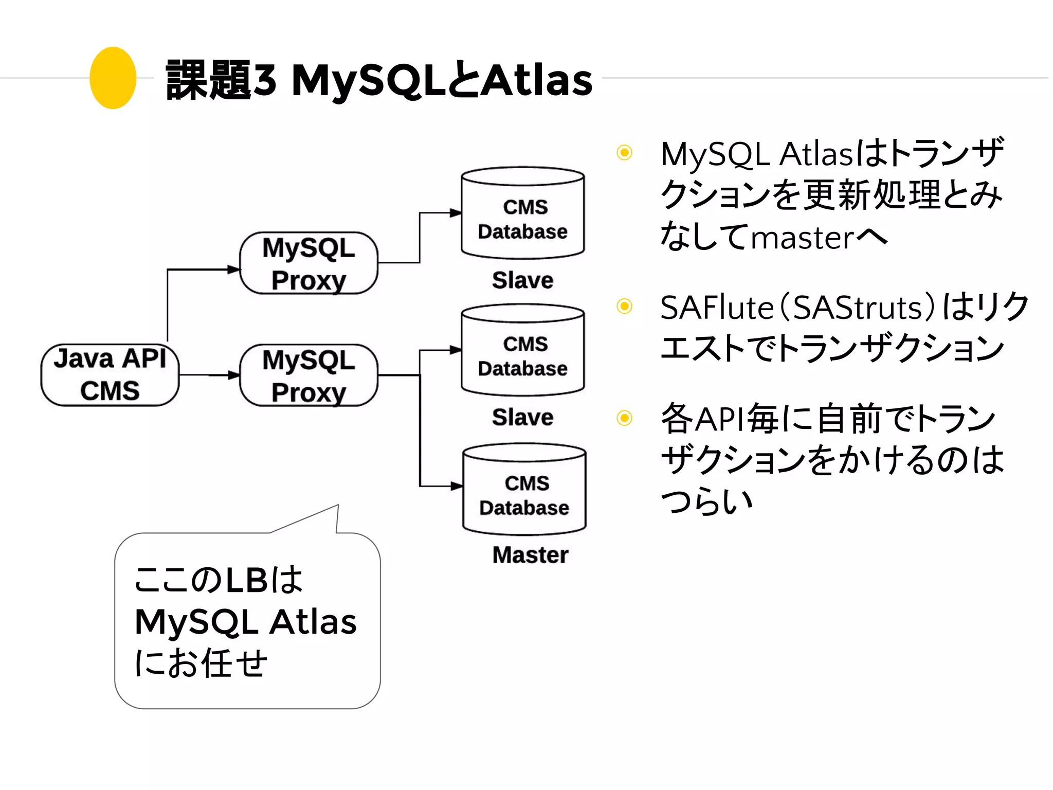 ◉ MySQL Atlasはトランザ
クションを更新処理とみ
なしてmasterへ
◉ SAFlute（SAStruts）はリク
エストでトランザクション
◉ 各API毎に自前でトラン
ザクションをかけるのは
つらい
課題3 MySQLとAtlas
ここのLBは
MySQL Atlas
にお任せ
 
