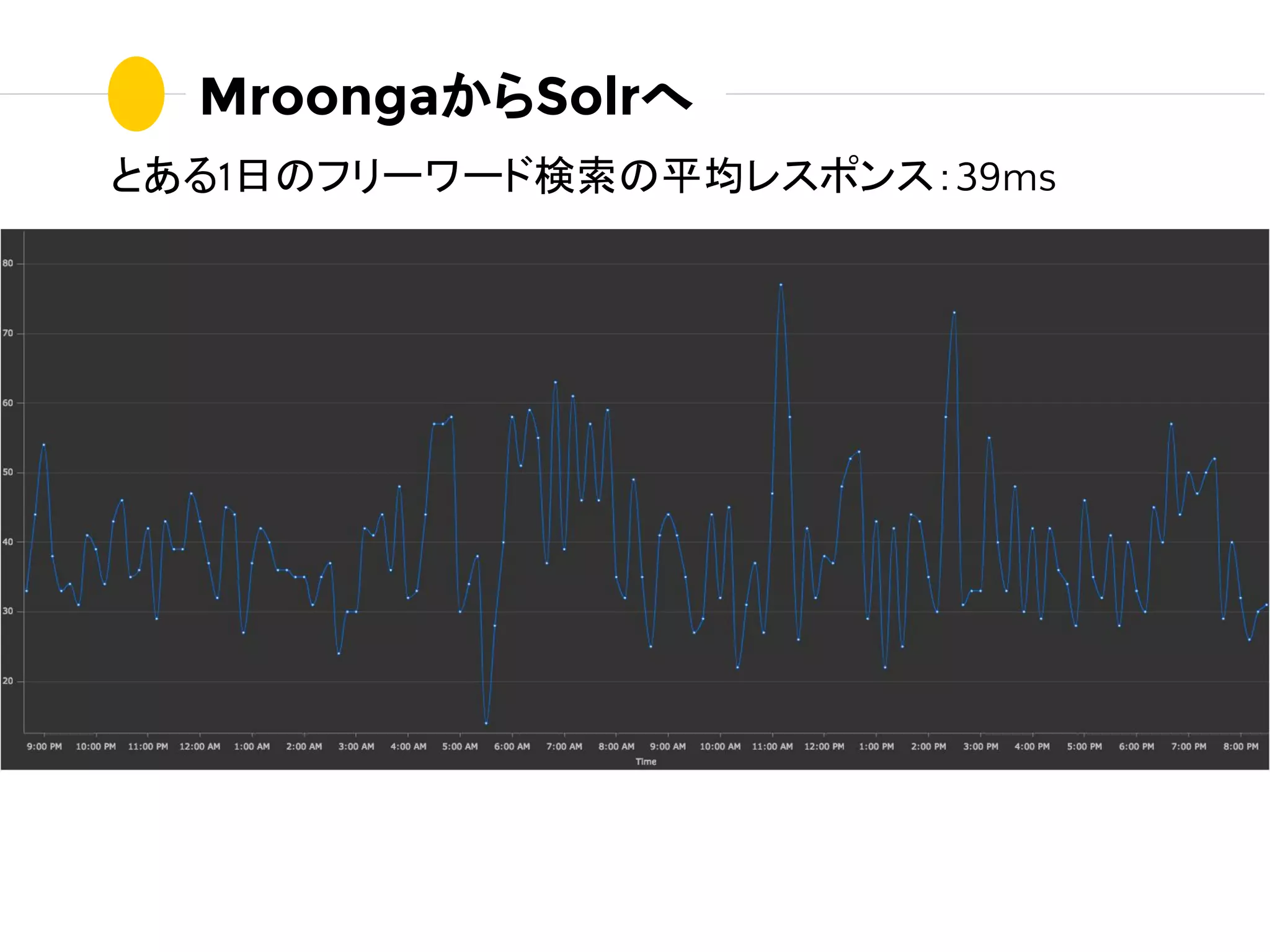 MroongaからSolrへ
とある1日のフリーワード検索の平均レスポンス：39ms
 
