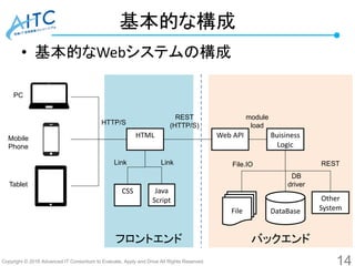 Copyright © 2016 Advanced IT Consortium to Evaluate, Apply and Drive All Rights Reserved.
フロントエンド バックエンド
• 基本的なWebシステムの構成
基本的な構成
14
PC
Mobile
Phone
Tablet
HTML
CSS Java
Script
REST
(HTTP/S)HTTP/S
Link Link
Web API Buisiness
Logic
DataBaseFile
Other
System
module
load
REST
DB
driver
File.IO
 