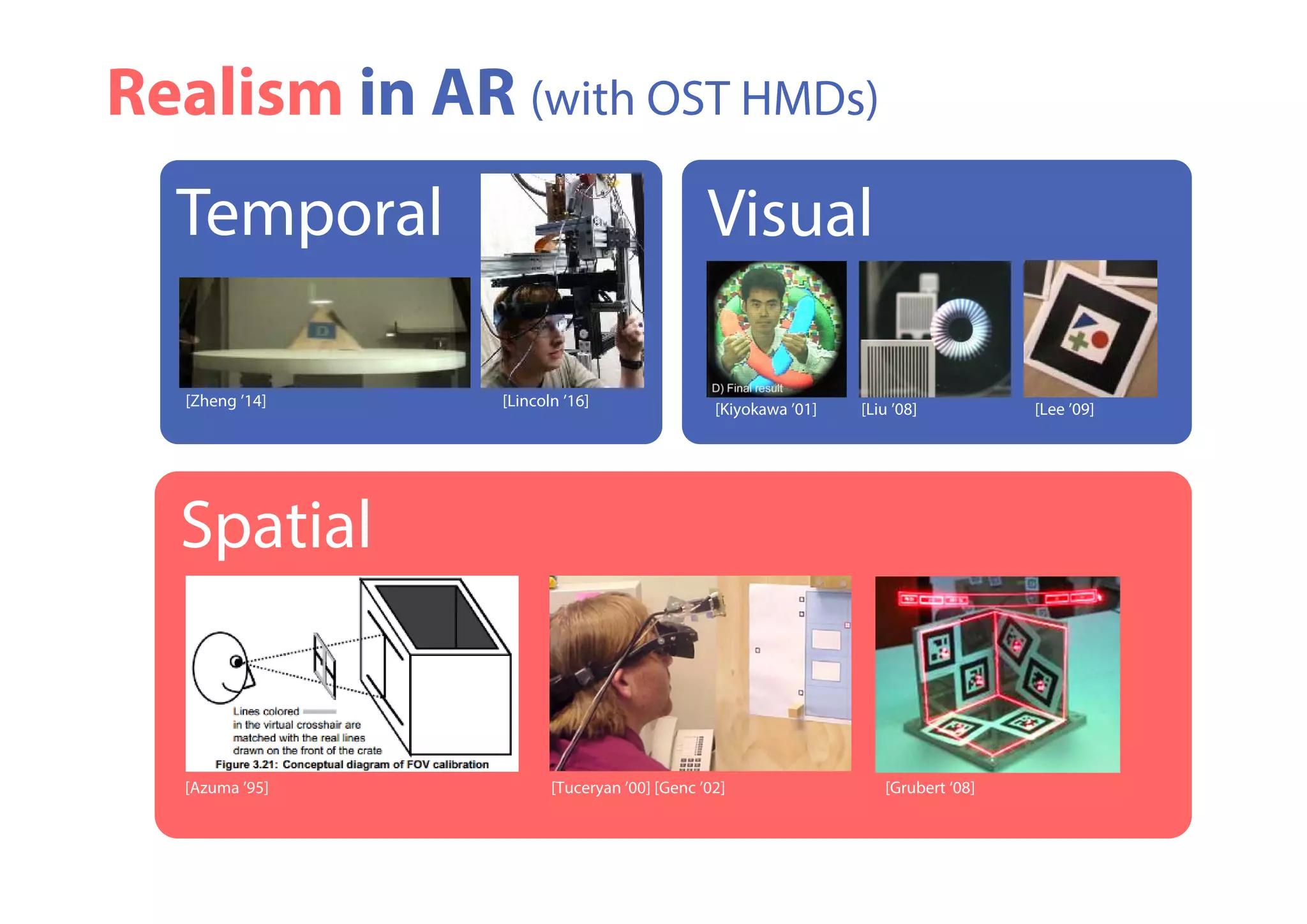 Realism in AR (with OST HMDs)
Visual
[Kiyokawa ’01] [Liu ’08] [Lee ’09]
Spatial
[Azuma ’95] [Tuceryan ’00] [Genc ’02] [Grubert ‘08]
Temporal
[Zheng ’14] [Lincoln ’16]
 
