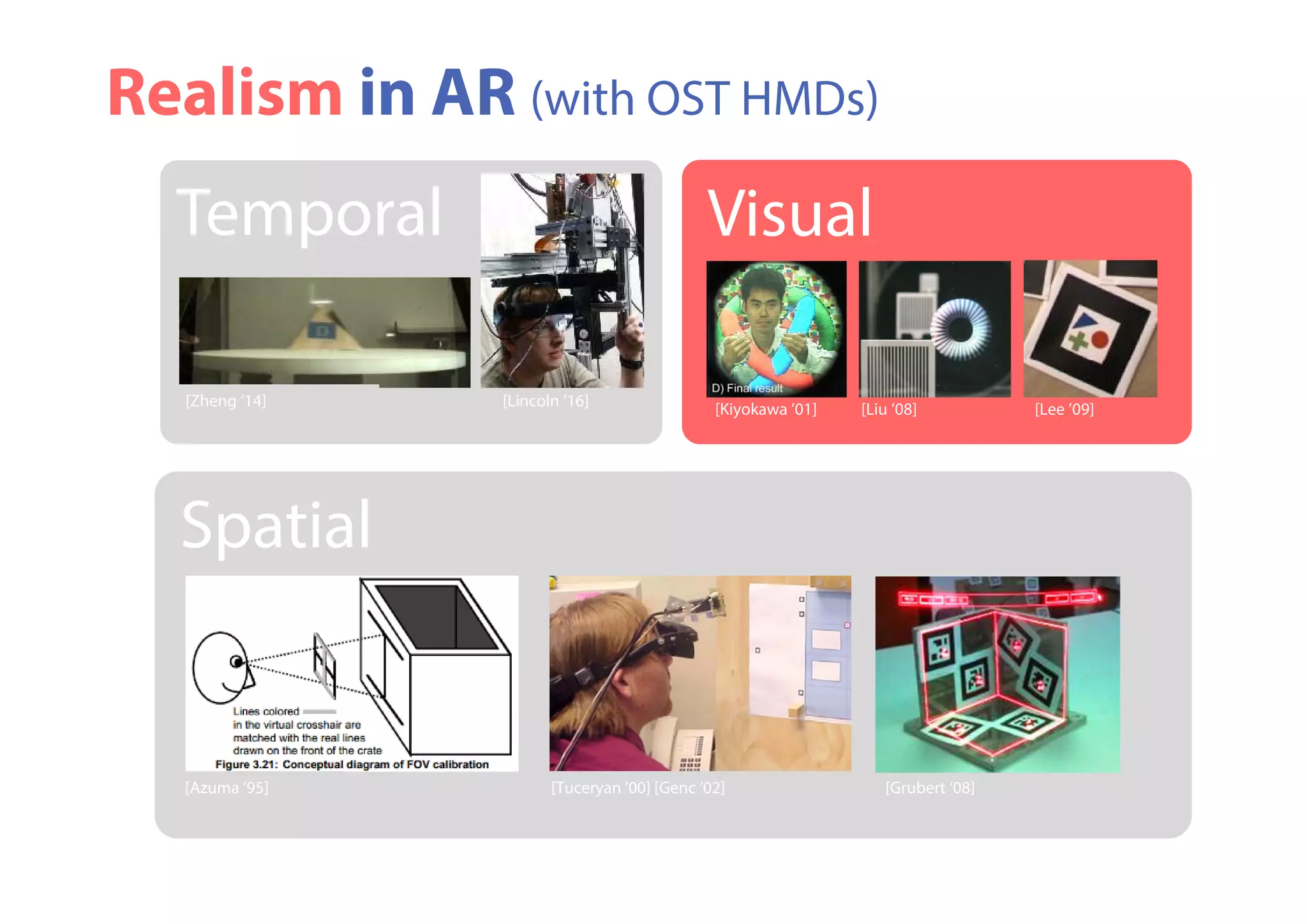 Realism in AR (with OST HMDs)
Visual
[Kiyokawa ’01] [Liu ’08] [Lee ’09]
Spatial
[Azuma ’95] [Tuceryan ’00] [Genc ’02] [Grubert ‘08]
Temporal
[Zheng ’14] [Lincoln ’16]
 