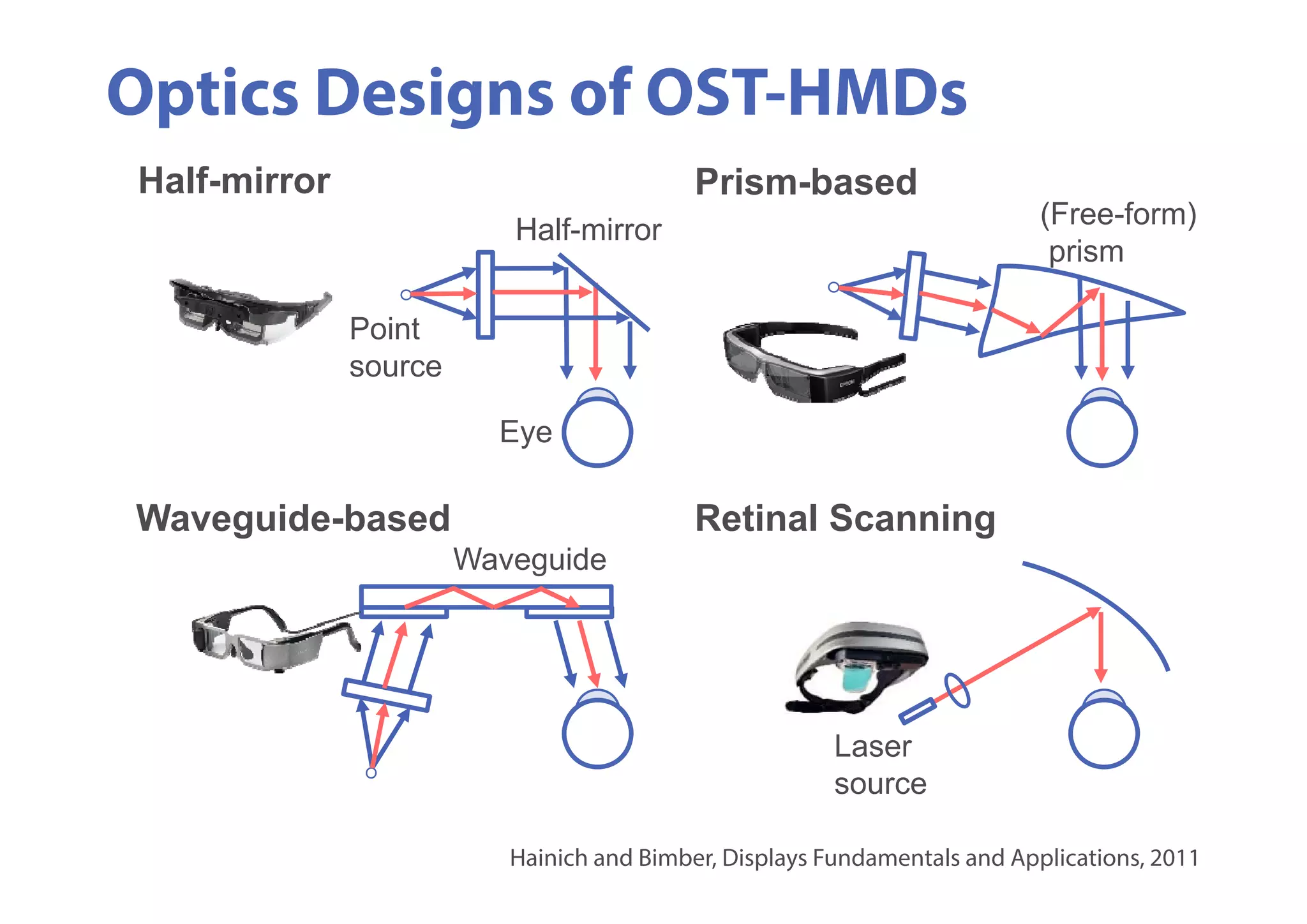 Optics Designs of OST-HMDs
(Free-form)
prism
Point
source
Waveguide
Laser
source
Half-mirror
Eye
Prism-based
Waveguide-based
Half-mirror
Hainich and Bimber, Displays Fundamentals and Applications, 2011
Retinal Scanning
 