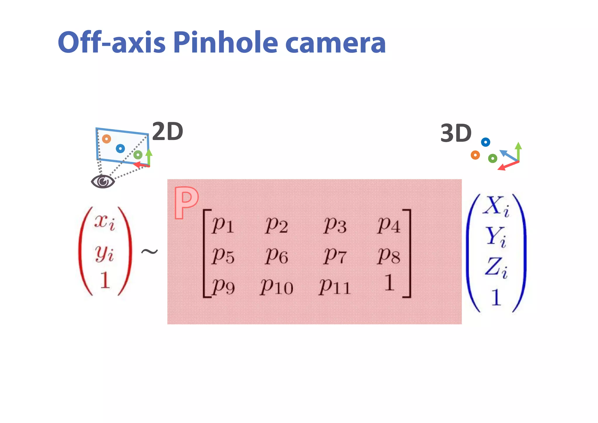 Off-axis Pinhole camera
3D2D
 