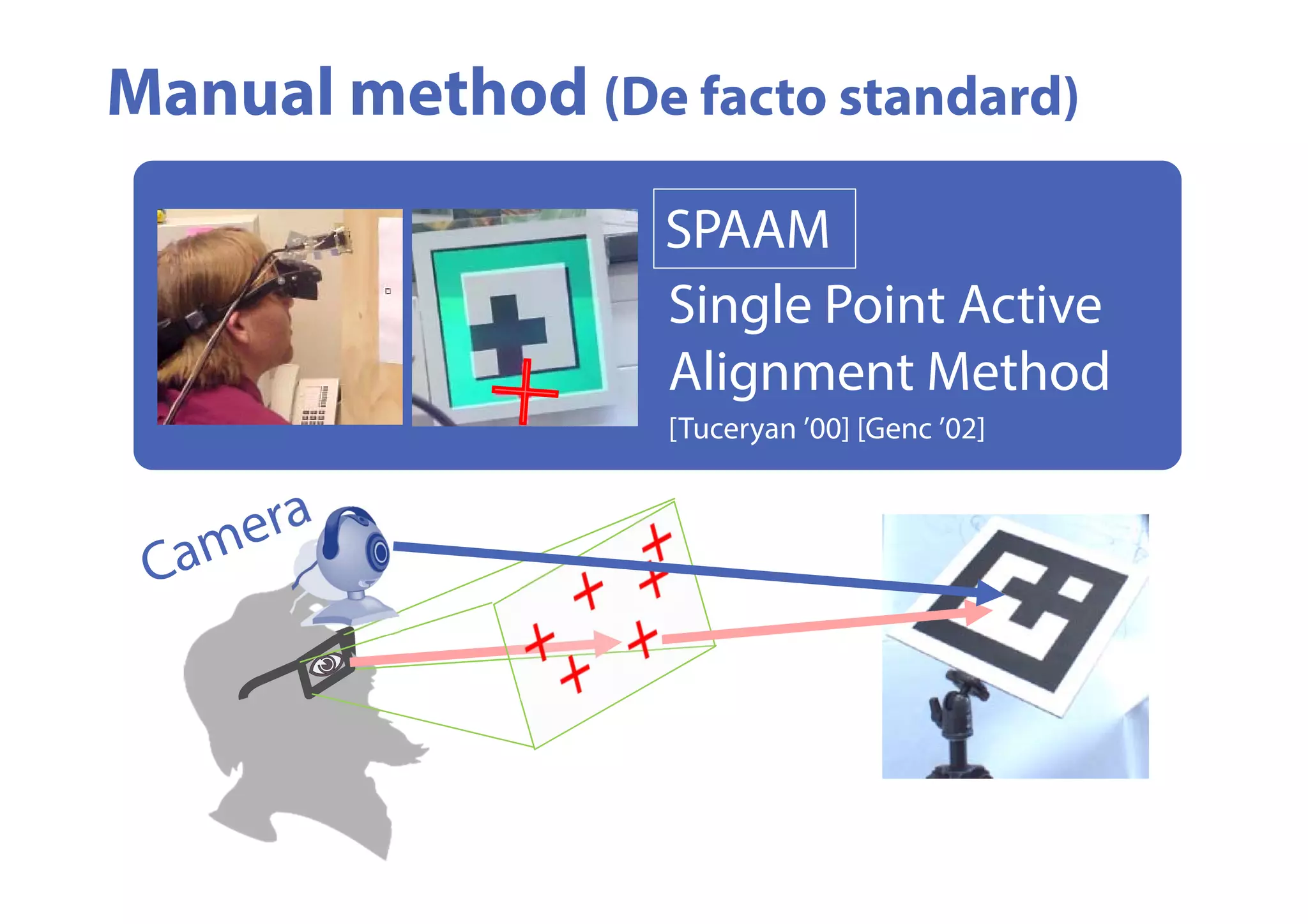 Manual method (De facto standard)
[Tuceryan ’00] [Genc ’02]
SPAAM
Single Point Active
Alignment Method
 