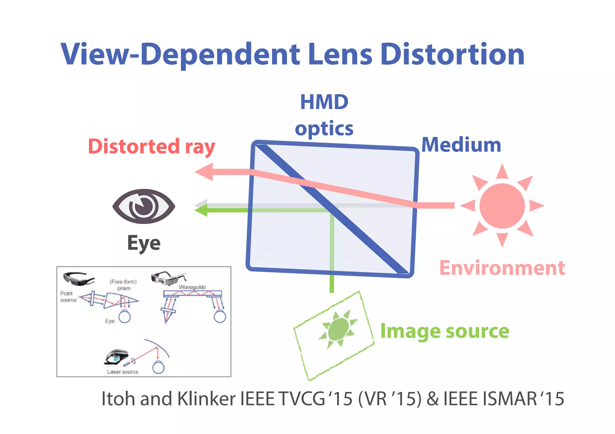 Eye
Environment
Medium
View-Dependent Lens Distortion
Distorted ray
HMD
optics
Image source
Itoh and Klinker IEEE TVCG‘15 (VR ’15) & IEEE ISMAR‘15
 