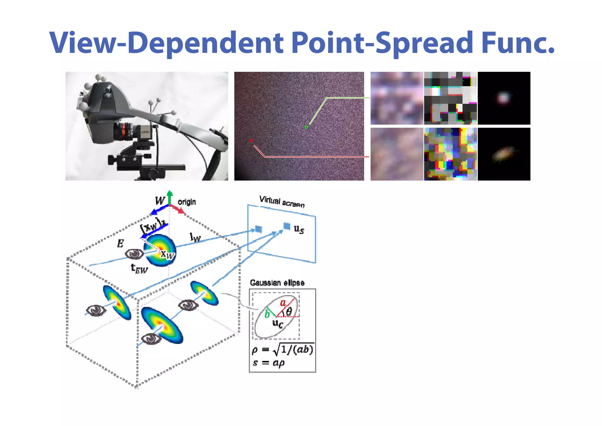 View-Dependent Point-Spread Func.
 