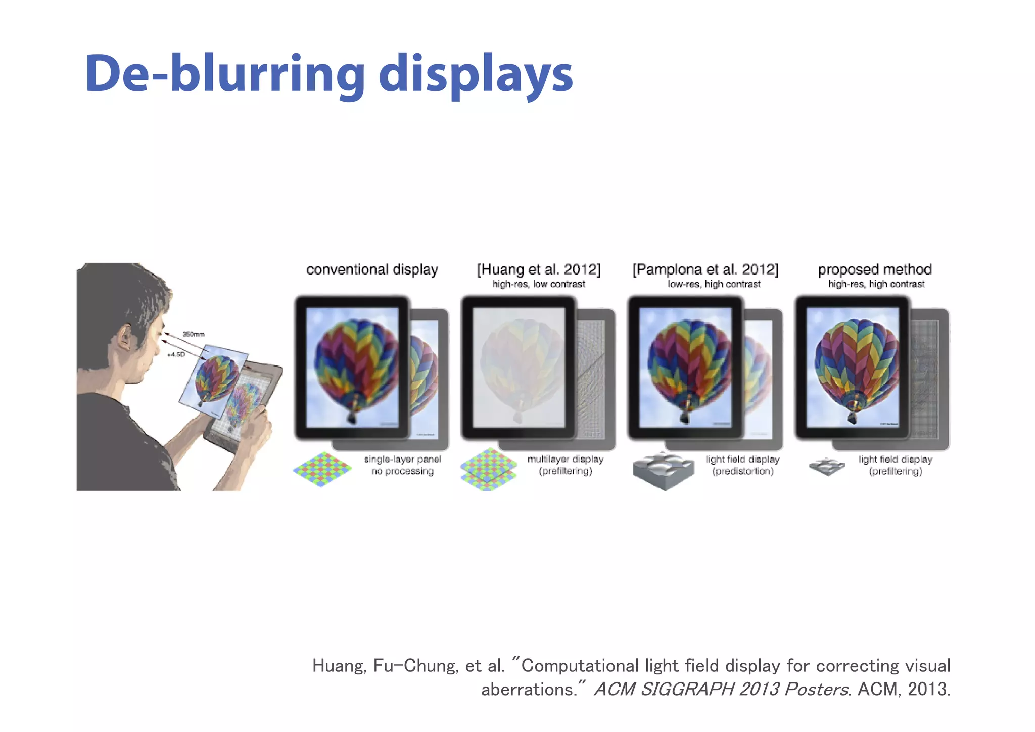 Huang, Fu-Chung, et al. "Computational light field display for correcting visual
aberrations." ACM SIGGRAPH 2013 Posters. ACM, 2013.
De-blurring displays
 