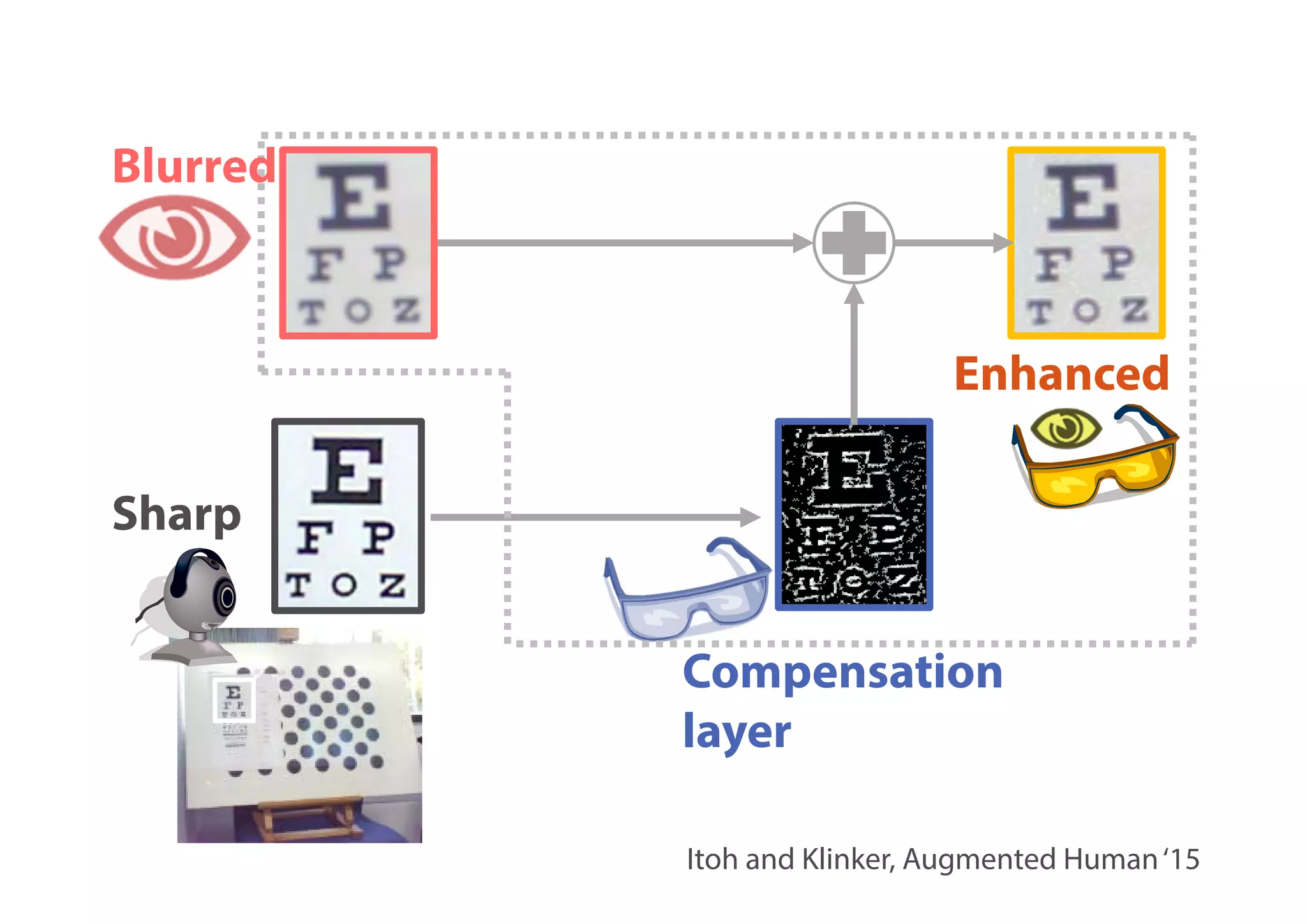 Compensation
layer
Blurred
Enhanced
Itoh and Klinker, Augmented Human‘15
Sharp
 