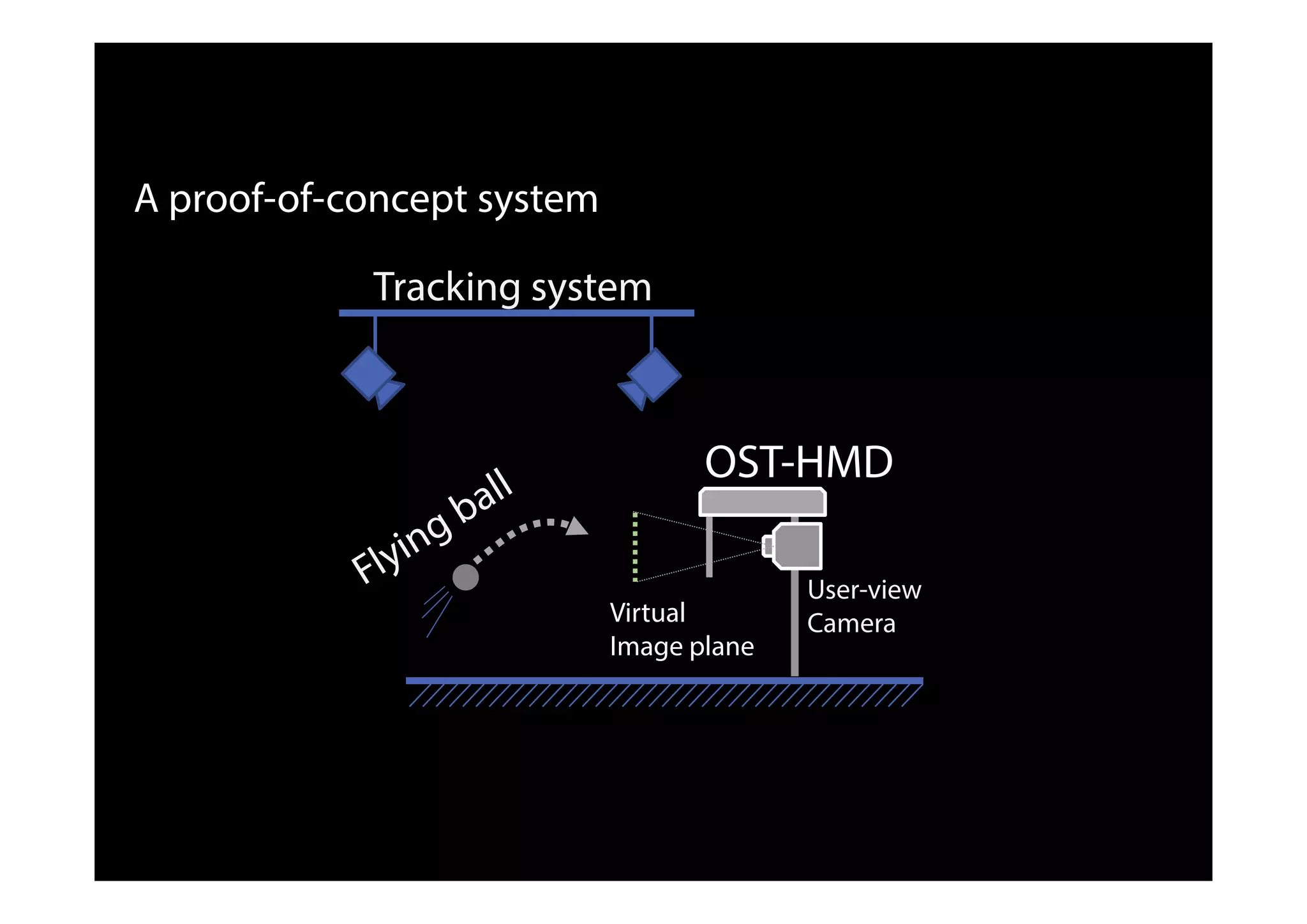 A proof-of-concept system
Tracking system
User-view
Camera
OST-HMD
Virtual
Image plane
 