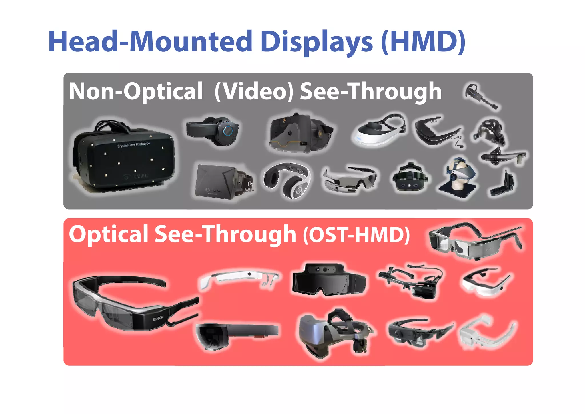 Non-Optical (Video) See-Through
Head-Mounted Displays (HMD)
Optical See-Through (OST-HMD)
 