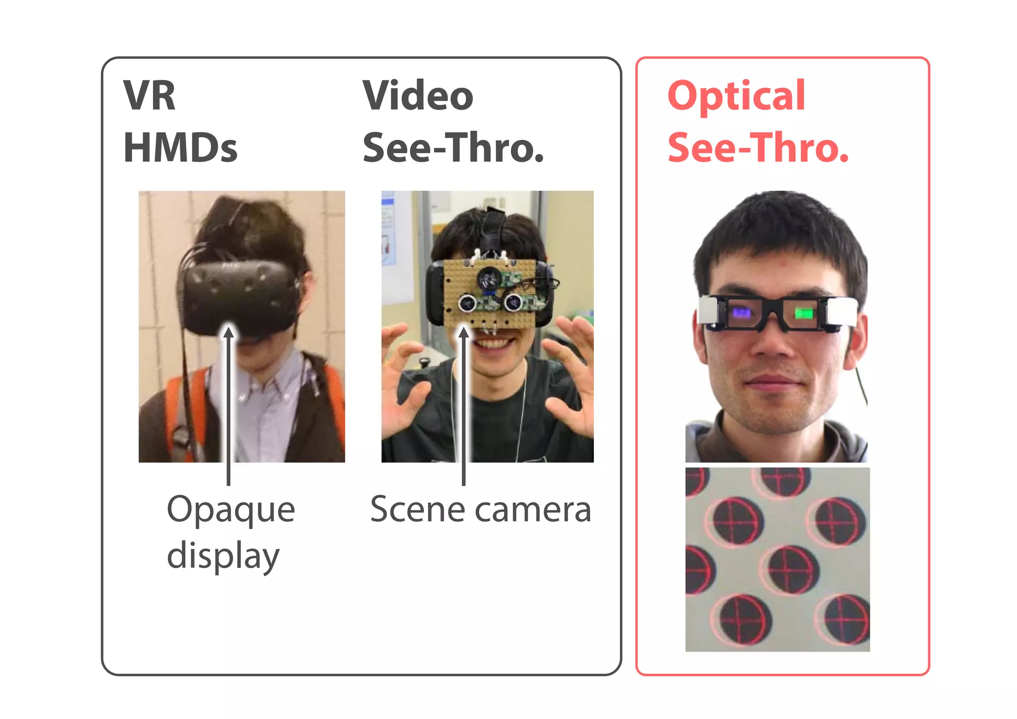 VR
HMDs
Video
See-Thro.
Optical
See-Thro.
Opaque
display
Scene camera
 