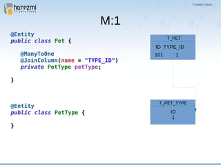 M:1
@Entity
public class Pet {
@ManyToOne
@JoinColumn(name = "TYPE_ID")
private PetType petType;
}
@Entity
public class PetType {
}
T_PET_TYPE
ID
1
T_PET
ID TYPE_ID
101 1
 