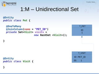 1:M – Unidirectional Set
@Entity
public class Pet {
@OneToMany
@JoinColumn(name = "PET_ID")
private Set<Visit> visits =
new HashSet <Visit>();
}
@Entity
public class Visit {
}
T_PET
ID
1
T_VISIT
ID PET_ID
55 1
 