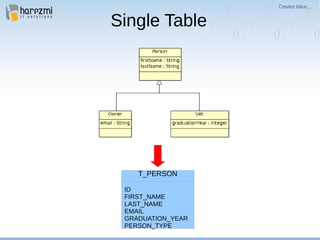 Single Table
T_PERSON
ID
FIRST_NAME
LAST_NAME
EMAIL
GRADUATION_YEAR
PERSON_TYPE
 