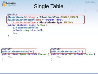 Single Table
@Entity
@Inheritance(strategy = InheritanceType.SINGLE_TABLE)
@DiscriminatorColumn(name = "PERSON_TYPE",
discriminatorType = DiscriminatorType.STRING)
public abstract class Person {
@Id @GeneratedValue
private Long id = null;
//…
}
@Entity
@DiscriminatorValue("O")
public class Owner extends Person {
//…
}
@Entity
@DiscriminatorValue("V")
public class Vet extends Person {
//…
}
 