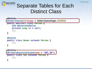 Separate Tables for Each
Distinct Class
@Entity
@Inheritance(strategy = InheritanceType.JOINED)
public abstract class Person {
@Id @GeneratedValue
private Long id = null;
//…
}
@Entity
public class Owner extends Person {
//…
}
@Entity
@PrimaryKeyJoinColumn(name = "VET_ID")
public class Vet extends Person {
//…
}
 