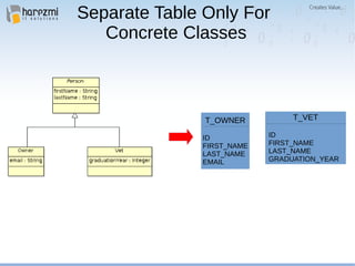 Separate Table Only For
Concrete Classes
T_OWNER
ID
FIRST_NAME
LAST_NAME
EMAIL
T_VET
ID
FIRST_NAME
LAST_NAME
GRADUATION_YEAR
 