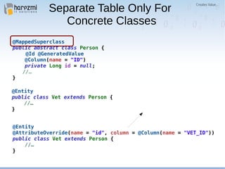 @MappedSuperclass
public abstract class Person {
@Id @GeneratedValue
@Column(name = "ID")
private Long id = null;
//…
}
@Entity
@AttributeOverride(name = "id", column = @Column(name = "VET_ID"))
public class Vet extends Person {
//…
}
Separate Table Only For
Concrete Classes
@Entity
public class Vet extends Person {
//…
}
 