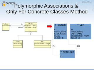 T_PETCLINIC
ID
T_OWNER
ID
FIRST_NAME
LAST_NAME
EMAIL
CLINIC_ID
T_VET
ID
FIRST_NAME
LAST_NAME
GRADUATION_YEAR
CLINIC_ID
FK FK
Polymorphic Associations &
Only For Concrete Classes Method
 