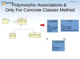 Polymorphic Associations &
Only For Concrete Classes Method
T_PETCLINIC
ID
OWNER_ID
VET_ID
T_OWNER
ID
FIRST_NAME
LAST_NAME
EMAIL
T_VET
ID
FIRST_NAME
LAST_NAME
GRADUATION_YEAR
FK FK
 