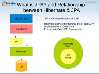 What is JPA? and Relationship
between Hibernate & JPA
Service Layer
DAO Layer
JPA
Hibernate
DB
Hibernate
World
JPA
World
JPA is ORM specification of EJB3
Hibernate on the other hand is one of those JPA
implementations. Others are;
EclipseLink, OpenJPA, DataNucleus
 