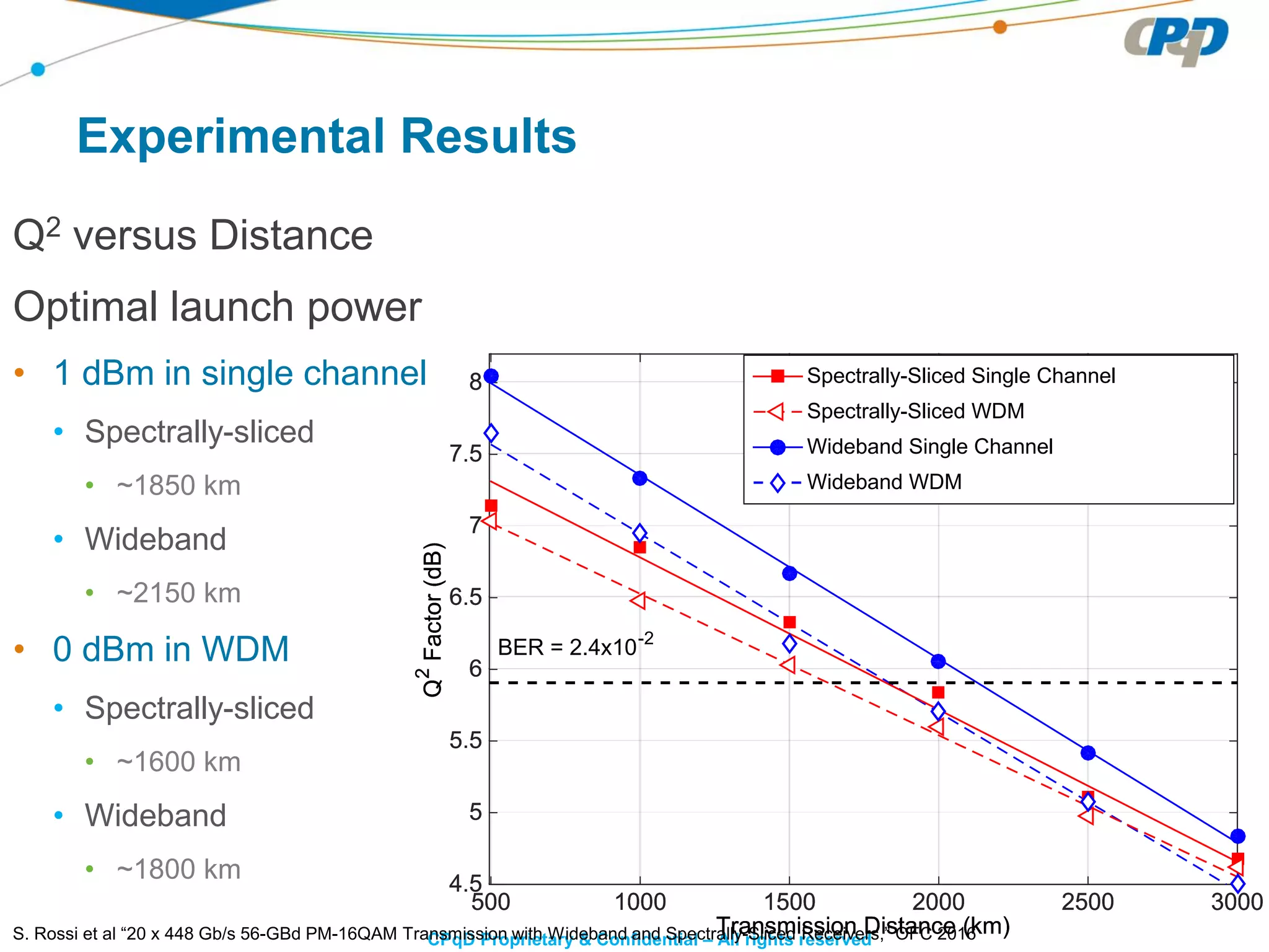 CPqD Proprietary & Confidential – All rights reserved
Experimental Results
Q2 versus Distance
Optimal launch power
• 1 dBm in single channel
• Spectrally-sliced
• ~1850 km
• Wideband
• ~2150 km
• 0 dBm in WDM
• Spectrally-sliced
• ~1600 km
• Wideband
• ~1800 km
Transmission Distance (km)
500 1000 1500 2000 2500 3000
Q2
Factor(dB)
4.5
5
5.5
6
6.5
7
7.5
8 Spectrally-Sliced Single Channel
Spectrally-Sliced WDM
Wideband Single Channel
Wideband WDM
BER = 2.4x10-2
Transmission Distance (km)
500 1000 1500 2000 2500 3000
Q2
Factor(dB)
4.5
5
5.5
6
6.5
7
7.5
8 Spectrally-Sliced Single Channel
Spectrally-Sliced WDM
Wideband Single Channel
Wideband WDM
BER = 2.4x10-2
Transmission Distance (km)
500 1000 1500 2000 2500 3000
Q2
Factor(dB)
4.5
5
5.5
6
6.5
7
7.5
8 Spectrally-Sliced Single Channel
Spectrally-Sliced WDM
Wideband Single Channel
Wideband WDM
BER = 2.4x10-2
Transmission Distance (km)
500 1000 1500 2000 2500 3000
Q2
Factor(dB)
4.5
5
5.5
6
6.5
7
7.5
8 Spectrally-Sliced Single Channel
Spectrally-Sliced WDM
Wideband Single Channel
Wideband WDM
BER = 2.4x10-2
S. Rossi et al “20 x 448 Gb/s 56-GBd PM-16QAM Transmission with Wideband and Spectrally-Sliced Receivers,” OFC 2016
 