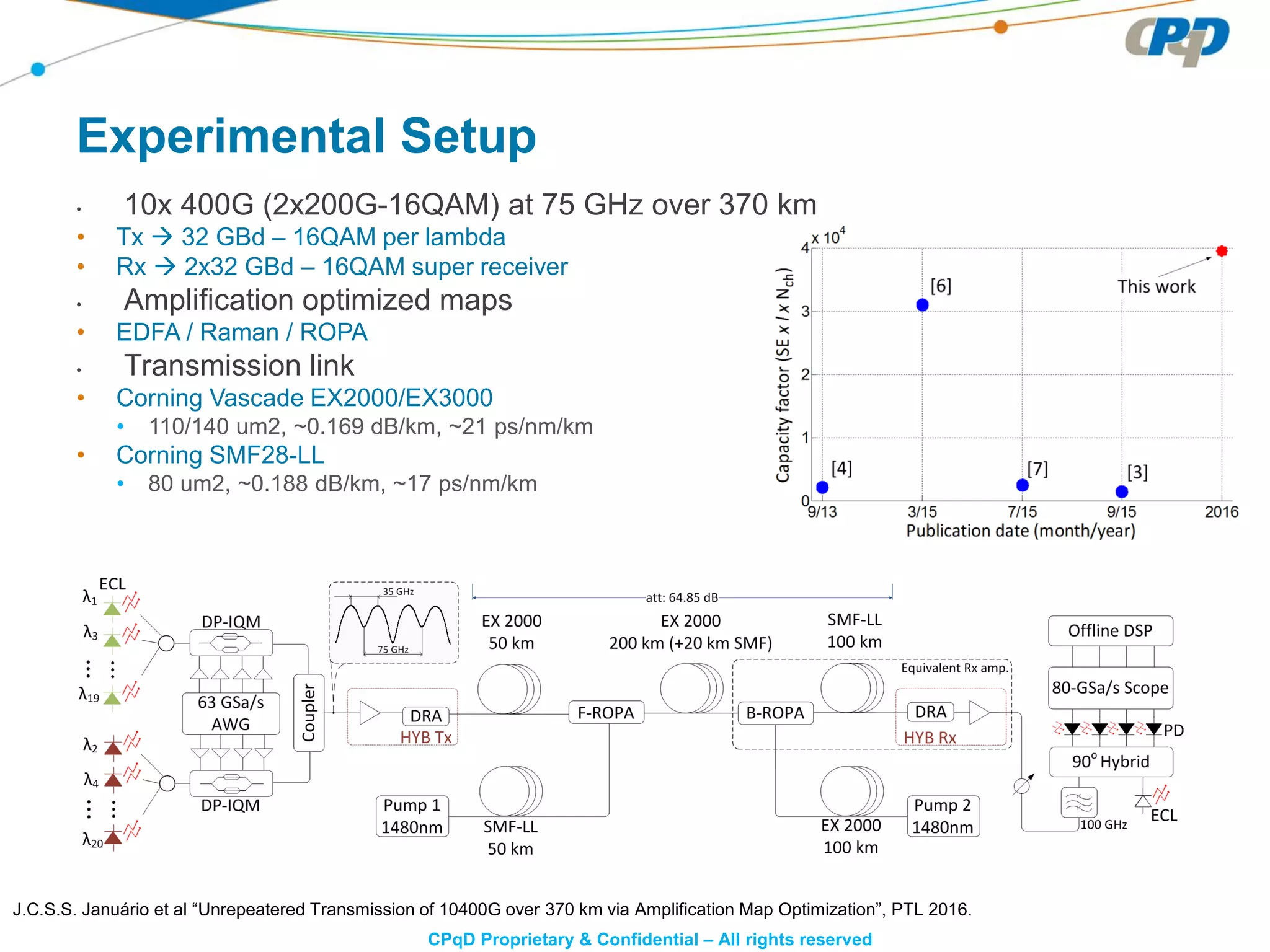 CPqD Proprietary & Confidential – All rights reserved
Experimental Setup
• 10x 400G (2x200G-16QAM) at 75 GHz over 370 km
• Tx  32 GBd – 16QAM per lambda
• Rx  2x32 GBd – 16QAM super receiver
• Amplification optimized maps
• EDFA / Raman / ROPA
• Transmission link
• Corning Vascade EX2000/EX3000
• 110/140 um2, ~0.169 dB/km, ~21 ps/nm/km
• Corning SMF28-LL
• 80 um2, ~0.188 dB/km, ~17 ps/nm/km
J.C.S.S. Januário et al “Unrepeatered Transmission of 10400G over 370 km via Amplification Map Optimization”, PTL 2016.
 