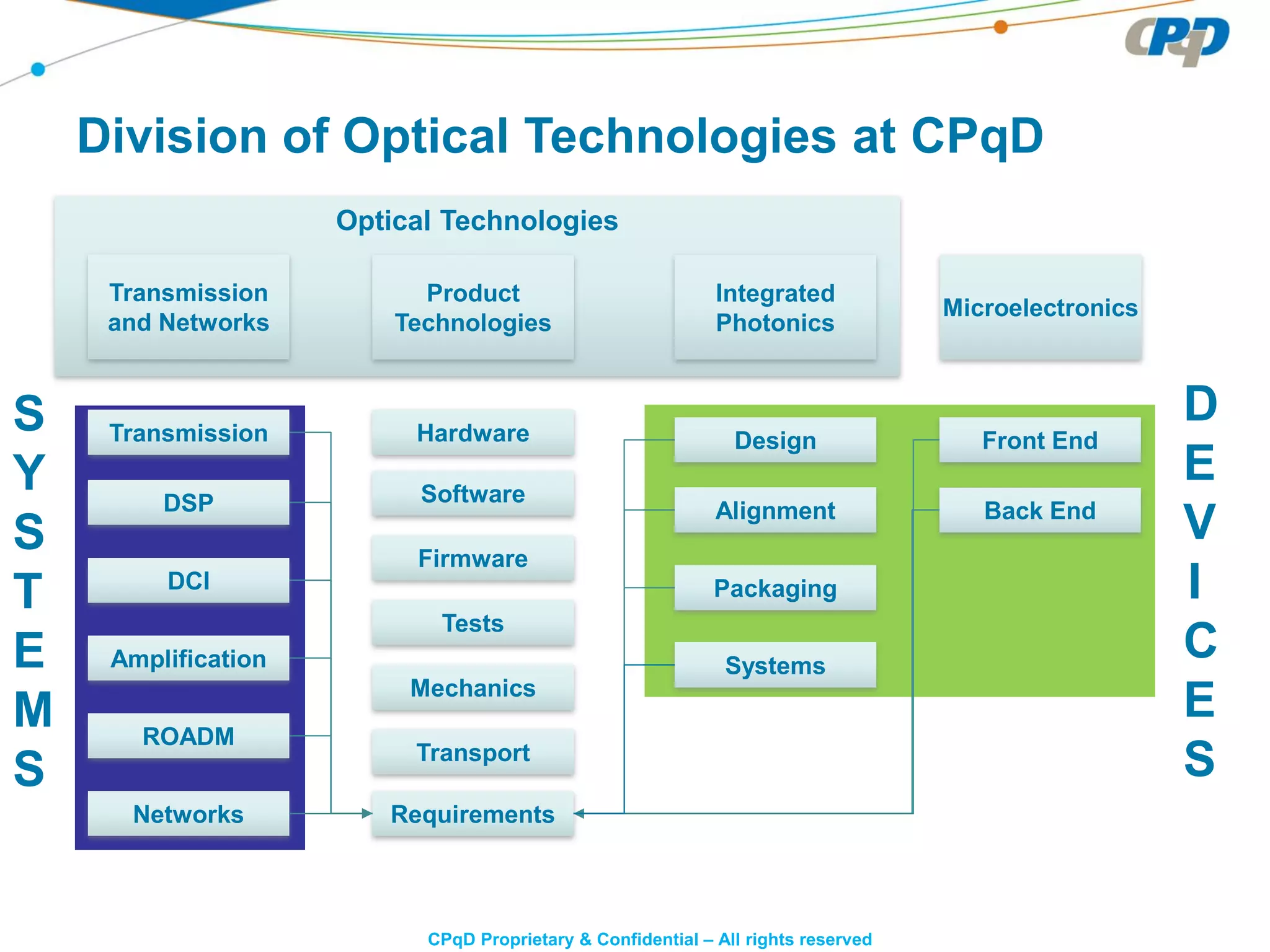 CPqD Proprietary & Confidential – All rights reserved
Division of Optical Technologies at CPqD
Optical Technologies
Transmission
and Networks
Product
Technologies
Microelectronics
Integrated
Photonics
Transmission
DSP
DCI
Amplification
ROADM
Networks
Hardware
Software
Firmware
Tests
Mechanics
Requirements
Front End
Back End
Design
Alignment
Packaging
Systems
S
Y
S
T
E
M
S
D
E
V
I
C
E
STransport
 