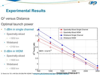 CPqD Proprietary & Confidential – All rights reserved
Experimental Results
Q2 versus Distance
Optimal launch power
• 1 dBm in single channel
• Spectrally-sliced
• ~1850 km
• Wideband
• ~2150 km
• 0 dBm in WDM
• Spectrally-sliced
• ~1600 km
• Wideband
• ~1800 km
Transmission Distance (km)
500 1000 1500 2000 2500 3000
Q2
Factor(dB)
4.5
5
5.5
6
6.5
7
7.5
8 Spectrally-Sliced Single Channel
Spectrally-Sliced WDM
Wideband Single Channel
Wideband WDM
BER = 2.4x10-2
Transmission Distance (km)
500 1000 1500 2000 2500 3000
Q2
Factor(dB)
4.5
5
5.5
6
6.5
7
7.5
8 Spectrally-Sliced Single Channel
Spectrally-Sliced WDM
Wideband Single Channel
Wideband WDM
BER = 2.4x10-2
Transmission Distance (km)
500 1000 1500 2000 2500 3000
Q2
Factor(dB)
4.5
5
5.5
6
6.5
7
7.5
8 Spectrally-Sliced Single Channel
Spectrally-Sliced WDM
Wideband Single Channel
Wideband WDM
BER = 2.4x10-2
Transmission Distance (km)
500 1000 1500 2000 2500 3000
Q2
Factor(dB)
4.5
5
5.5
6
6.5
7
7.5
8 Spectrally-Sliced Single Channel
Spectrally-Sliced WDM
Wideband Single Channel
Wideband WDM
BER = 2.4x10-2
S. Rossi et al “20 x 448 Gb/s 56-GBd PM-16QAM Transmission with Wideband and Spectrally-Sliced Receivers,” OFC 2016
 