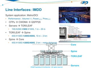 CPqD Proprietary & Confidential – All rights reserved
Line Interfaces: IMDD
System application: Metro/DCI
• Performance↑, Volume↑↑↑, Power↓↓↓, Price↓↓↓
• CFPx  CWDM4  QSFP28
• Servers  TOR/LEAF
• 10G25G50G100G, 1 m – 20 m
• TOR/LEAF  Spine
• 40G100G200G/400G, 10 m – 2 km
• Spine  Core
• 40G100G200G/400G, 2 km – metro distances
Servers
TOR/LEAF
Spine
Core
 