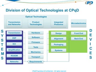 CPqD Proprietary & Confidential – All rights reserved
Division of Optical Technologies at CPqD
Optical Technologies
Transmission
and Networks
Product
Technologies
Microelectronics
Integrated
Photonics
Transmission
DSP
DCI
Amplification
ROADM
Networks
Hardware
Software
Firmware
Tests
Mechanics
Requirements
Front End
Back End
Design
Alignment
Packaging
Systems
S
Y
S
T
E
M
S
D
E
V
I
C
E
STransport
 
