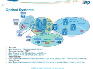 CPqD Proprietary & Confidential – All rights reserved
Optical Systems
 Access
 Next 5 years  1 Gb/s per user at ~60 km
 Interconnection (DCI)
 Next 2 years  100 Gb/s per lane, up to 80 km
 Next 5 years  400 Gb/s multi-lane, ~80 km
 Metropolitan
 Next 5 years  Flexible 100/200/250/400/500 Gb/s WDM (50/100 GHz / Flexi 75 GHz*), ~600 km
 Long-Haul:
 Next 5 years  Flexible 100/200/250/400/500 Gb/s WDM (100 GHz / Flexi 75 GHz*), ~2000 km
OIF
IEEE
OIF/ITU
 