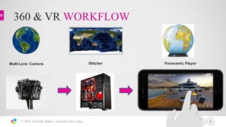 360 & VR WORKFLOW
© 2016 3xScreen Media – innovative live video
Multi-­Lens  Camera Stitcher Panoramic  Player
 