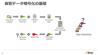 25
Plaintext
data
Hardware/
software
Encrypted
data
Encrypted
data in storage
Encrypted
data key
Symmetric
data key
Master keySymmetric
data key
? Key hierarchy
?
保管データ暗号化の基礎
 