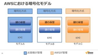 28
AWSにおける暗号化モデル
暗号化方式 暗号化方式 暗号化方式
鍵の管理鍵の管理
鍵の保管 鍵の保管
鍵の管理
鍵の保管
KMI KMI KMI
お客様が管理 AWSが管理
モデルA モデルB モデルC
 