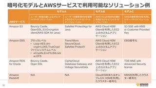 32
暗号化モデルとAWSサービスで利用可能なソリューション例
AWSサービス
モデルA モデルB モデルC
ユーザー管理の鍵によるクライア
ントサイド ソリューション
ユーザーの鍵管理KMIを提供
するクライアントサイドパート
ナーソリューション
AWS CloudHSM内の鍵を
利用するクライアントサイド
ソリューション
AWSの鍵管理KMIを利用し
たサーバサイドソリューショ
ン
Amazon S3 Bouncy Castle,
OpenSSL,S3 Encryption
client(AWS SDK for Java)
SafeNet ProtectApp for
Java
AWS Cloud HSM
Clientを利用したEC2
上のカスタムアプリ
ケーション
S3 SSE with KMS
or Customer Provided
Key
Amazon EBS ブロックレベル
• Loop-AES,dm-
crypt+LUKS,TrueCrypt
ファイルシステムレベル
• eCryptfs,EncFS,BitLock
er,EFS
Trend Micro
SecureCloud,
SafeNet ProtectV
AWS Cloud HSM
Clientを利用したEC2
上のカスタムアプリ
ケーション
EBS暗号化
Amazon RDS
for Oracle
Bouncy Castle,
Open SSL
CipherCloud
Database Gateway and
Voltage SecureData
AWS Cloud HSM
Clientを利用したEC2
上のカスタムアプリ
ケーション
TDE,NNE with
Advanced Security
license
Amazon
Redshift
N/A N/A CloudHSMまたはオン
プレミス HSMを利用し
たクラスター暗号化
KMSを利用したクラス
ター暗号化
 