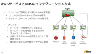 35
AWSサービスとKMSのインテグレーション方式
• エンベロープ暗号化を利用した2-Tier鍵階層
• ユニークなデータキーでデータを暗号
• KMS マスターキーでデータキーを暗号化
• メリット
• データキーの漏洩リスクを限定化
• ラージデータを暗号化する場合のパ
フォーマンスメリット
• 少数のマスターキーを管理することで管
理性を向上
• 鍵利用に関する中央集中アクセスと監査
Customer master
keys
Data key 1
S3 object EBS
volume
Amazon
Redshift
cluster
Data key 2 Data key 3 Data key 4
Custom
application
KMS
 