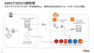 49
Your encryption
client application
Your key management
infrastructure
Your
applications
in your data
center
Your application
in EC2
Your key
management
infrastructure in EC2
Your encrypted data in AWS services
…
AWSでのDIY鍵管理
クライアントサイドでデータを暗号化し、暗号文をAWSのストレージサービスに保管
 