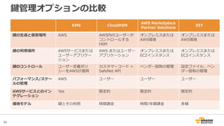 50
鍵管理オプションの比較
KMS CloudHSM
AWS Marketplace
Partner Solutions
DIY
鍵の生成と保管場所 AWS AWS内のユーザーが
コントロールする
HSM
オンプレミスまたは
AWS環境
オンプレミスまたは
AWS環境
鍵の利用場所 AWSサービスまたは
ユーザーアプリケー
ション
AWS またはユーザー
アプリケーション
オンプレミスまたは
EC2インスタンス
オンプレミスまたは
EC2インスタンス
鍵のコントロール ユーザー定義ポリ
シーをAWSが適用
カスタマーコード +
SafeNet API
ベンダー固有の管理 設定ファイル、ベン
ダー固有の管理
パフォーマンス/スケー
ルの管理
AWS ユーザー ユーザー ユーザー
AWSサービスとのイン
テグレーション
Yes 限定的 限定的 限定的
価格モデル 鍵とその利用 時間課金 時間/年額課金 多様
 