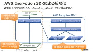 52
AWS Encryption SDKによる暗号化
平文データ
encrypted
data key
AwsCrypto.encryptData()
encrypted data
MasterKeyProvider.getMasterKey()
MasterKey.generateDataKey()
plaintext
data key
AWS Encryption SDK
アプリケーションコード
鍵関連の処理はSDK内で実施
暗号化処理
を呼び出す
暗号化された
データ＋暗号鍵
鍵プロバイダを利用したEnvelope Encryptionコードを大幅に簡素化
 